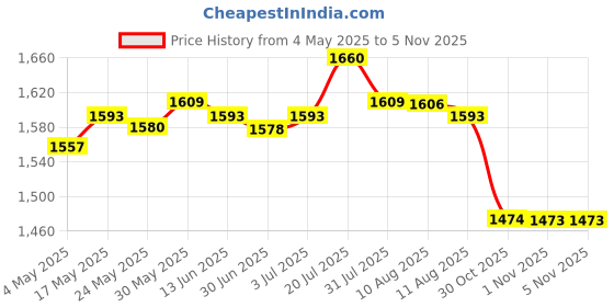 amazon.in Enakshi® Stainless Steel Frothy Foutain Nozzle Garden Pond Fountain Spray Head DN20|Home & Garden | Home D?©cor | Indoor Fountains Price History Graph from 4 May 2025 to 1 Nov 2025