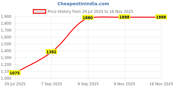 amazon.in Enakshi® Steering Damper Fork CLAMP 53mm|Parts & Accessories | Motorcycle Parts | Body & Frame | Steering Dampers Price History Graph from 29 Jul 2025 to 16 Nov 2025