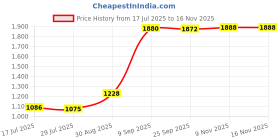 amazon.in Enakshi® Steering Damper Fork CLAMP 53mm|Parts & Accessories | Motorcycle Parts | Body & Frame | Steering Dampers Price History Graph from 17 Jul 2025 to 15 Nov 2025