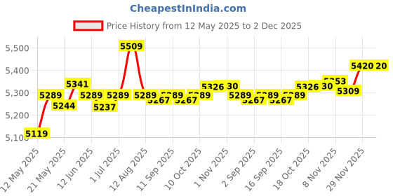amazon.in Enakshi® Step Trash Can Paper Basket Kitchen Wastebasket for Sunroom Bedroom Entryway white|Home & Garden | Household Supplies & Cleaning | Trash Cans & Wastebaskets Price History Graph from 12 May 2025 to 29 Nov 2025