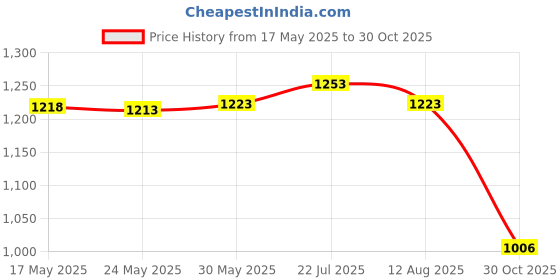 amazon.in Enakshi® Straw Roof Thatch Decorative Synthetic Thatch Grass Roof for Hut Fence Beach Style B|Home & Garden | Yard, Garden & Outdoor Living | Landscaping & Garden Materials | Synthetic Grass Price History Graph from 17 May 2025 to 30 Oct 2025