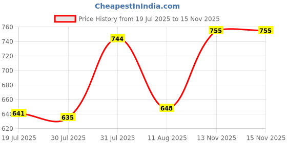 amazon.in Enakshi® Stretch Ottoman Cover Furniture Form Fit High Elasticity A|Home & Garden | Furniture | Slipcovers Price History Graph from 19 Jul 2025 to 15 Nov 2025