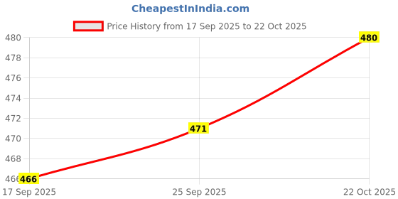 amazon.in Enakshi® Stretch Ottoman Cover |Slipcovers Price History Graph from 17 Sep 2025 to 22 Oct 2025