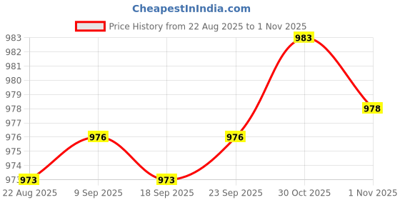 amazon.in Enakshi® Stretch Strap with Loops Foot Leg Stretcher for Yoga Gymnastics Dance Black|Sporting Goods | Fitness, Running & Yoga | Yoga & Pilates | Yoga Straps Price History Graph from 22 Aug 2025 to 1 Nov 2025