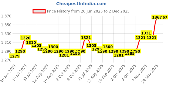 amazon.in Enakshi® Stud Rust Removal Tool Multipurpose Car Cleaning Tool for Vehicle Truck 10 Head| Automotive Tools & Supplies | Automotive Care & Detailing | Wheel/Tire Cleaners & Polishes Price History Graph from 26 Jun 2025 to 2 Dec 2025