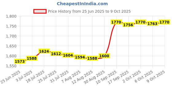 amazon.in Enakshi® Stud Rust Removal Tool Multipurpose Car Cleaning Tool for Vehicle Truck Stud with 5 Head| Automotive Tools & Supplies | Automotive Care & Detailing | Wheel/Tire Cleaners & Polishes Price History Graph from 25 Jun 2025 to 9 Oct 2025