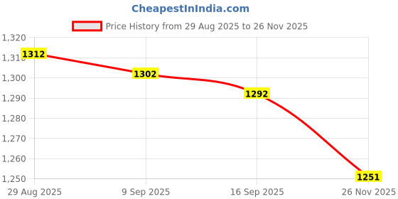 amazon.in enakshi (label) Enakshi® Stuffable Travel Pillow for Extra Luggage Storage Bag Fillable with Clothing Beige|Travel | Travel Accessories | Travel Pillows enakshi (label) Price History Graph from 29 Aug 2025 to 26 Nov 2025
