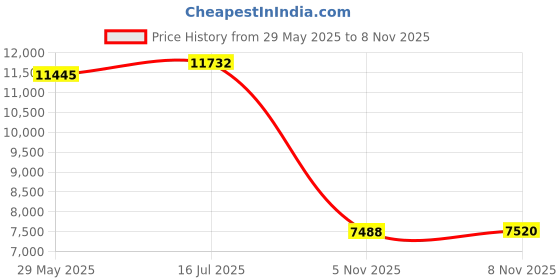 amazon.in Enakshi® Sturdy Fuel Line Hose Kit Automotive for HHR 2006-2011 Repair|Parts & Accessories | Car & Truck Parts | Air Intake & Fuel Delivery | Other Price History Graph from 29 May 2025 to 8 Nov 2025