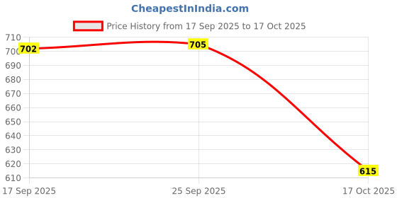 amazon.in Enakshi® Summer Under Arm Sweat Pad Stickers Antiperspirant Guard Sheet Shield 30Pcs|Health & Beauty | Bath & Body | Deodorants & Antiperspirants Price History Graph from 17 Sep 2025 to 17 Oct 2025