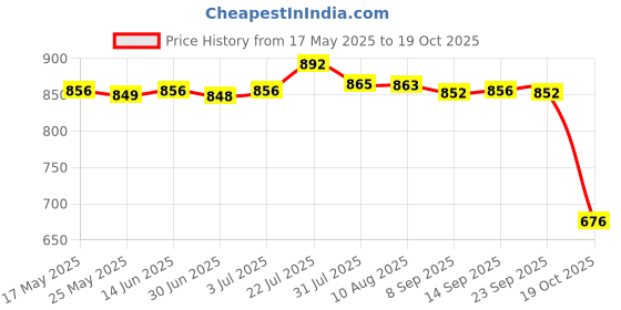amazon.in Enakshi® Suncatcher Window Prism Crystal Ball Rainbow Pendant Car Ornament Bead Chain | Home D?©cor | Suncatchers & Mobiles Price History Graph from 17 May 2025 to 19 Oct 2025