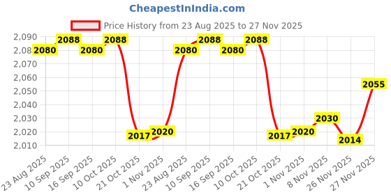 amazon.in Enakshi® Suspension Strut Split Hub Steering Splitter Spreader Spanner| Motors | Parts & Accessories |Shocks & Struts|0 Price History Graph from 23 Aug 2025 to 27 Nov 2025