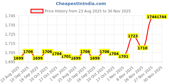 amazon.in Enakshi® Suspension Strut Spreader Tool Durable Replaces for | Motors | Parts & Accessories |Shocks & Struts|1 Suspension Strut Hub Knuckle Spreader Tool Price History Graph from 23 Aug 2025 to 27 Nov 2025