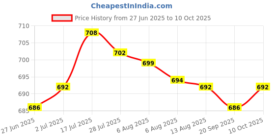 amazon.in Enakshi® Swap Coolant Temperature Sensor Water Adapter M12 1.5 to 3/8'' -18 NPT| Parts & Accessories | Car & Truck Parts | Cooling Systems | Water Pumps Price History Graph from 27 Jun 2025 to 10 Oct 2025