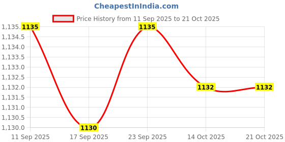 amazon.in Enakshi® Swim Aquatic Cuff Training Gear Pool Exercise Ankles Arms Belt Swim Arm Band|Sporting Goods | Water Sports | Swimming | Training Aids Price History Graph from 11 Sep 2025 to 20 Oct 2025