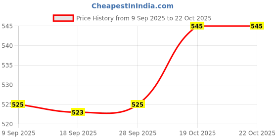 amazon.in enakshi (label) Enakshi® Swimming Headband Adjustable Bath Diving Waterproof Ear Protection Band Red 51cm|Sporting Goods | Water Sports | Swimwear & Safety | Swim Caps enakshi (label) Price History Graph from 9 Sep 2025 to 21 Oct 2025