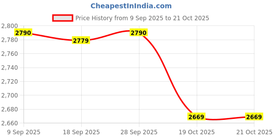amazon.in enakshi (label) Enakshi® Swimming Headband Outdoor Bathing Water Keep Water Out Cute Ear Cover Style D|Sporting Goods | Water Sports | Swimming | Training Aids enakshi (label) Price History Graph from 9 Sep 2025 to 21 Oct 2025
