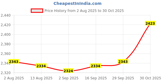 amazon.in Enakshi® Swimming Pool Cleaning Netting 4 Poles Maintenance Pool Skimmer Net SPA Pond Single Pole 38 cm|Pools & Spas | Pool Cleaning Tools | Handheld Pool Brushes & Nets Price History Graph from 2 Aug 2025 to 30 Oct 2025