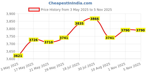 amazon.in Enakshi® Swimming Pool Hose Flexible with Swivel Cuff Replacement Heavy Duty Durable|Home & Garden | Yard, Garden & Outdoor Living | Pools & Spas | Pool Cleaning Tools | Pool Cleaners & Vacuums Price History Graph from 3 May 2025 to 4 Nov 2025