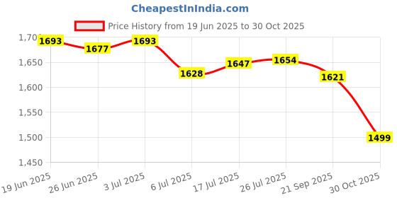 amazon.in Enakshi® Swimming Pool Skimmer Net Practical Cleaner Supplies Leaf Rake Cleaning Tool|Home & Garden | Yard, Garden & Outdoor Living | Pools & Spas | Pool Cleaning Tools | Handheld Pool Brushes & Nets Price History Graph from 19 Jun 2025 to 30 Oct 2025