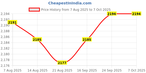 amazon.in Enakshi® Swimming Pool Water Quality Tester Digital for Aquaculture Swimming Pool SPA pc102|Yard Garden & Outdoor Living | Pools & Spas | Pool Chemicals & Testing | Pool Water Testing & Kits' Price History Graph from 7 Aug 2025 to 7 Oct 2025