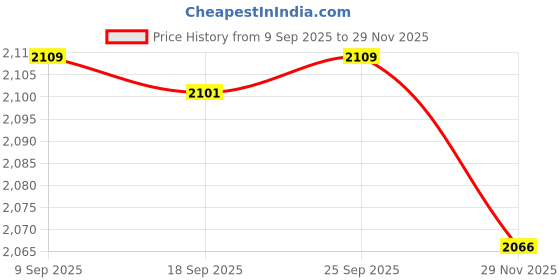 amazon.in Enakshi® Swing Canopy Replacement Cover Swing Top Cover for Patio Hck Swing Chair Beige|Home & Garden | Yard, Garden & Outdoor Living |Chairs|1 Piece Swing Top Awning Price History Graph from 9 Sep 2025 to 29 Nov 2025