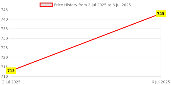 amazon.in Enakshi® T Handle Taper Reamer Hand Held Tapered Hole Reaming Tool Hardened And Ground Steel Cutting Edge | Tools | Hand Tools | Other Hand Tools Price History Graph from 2 Jul 2025 to 6 Jul 2025