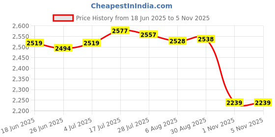 amazon.in Enakshi® Table Cloth for Folding Table Spandex Tablecloth for Vendor Wedding Birthday Blue|Home & Garden | Kitchen, Dining & Bar | Linens & Textiles | Tablecloths Price History Graph from 18 Jun 2025 to 5 Nov 2025
