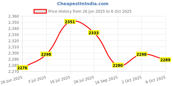 amazon.in Enakshi® Tachometer with Stand Heat Shrink Tubing Blue LED Display for 12V Petrol Car| Parts & Accessories | Car & Truck Parts | Gauges | Tachometers Price History Graph from 26 Jun 2025 to 6 Oct 2025