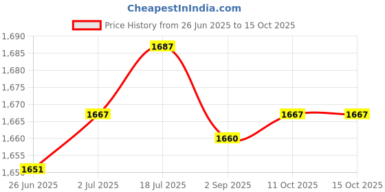 amazon.in Enakshi® Test Pump Leak Hose Thread Vacuum Leak Tester for Home Car Auto Coolant| Automotive Tools & Supplies | Hand Tools | Other Automotive Hand Tools Price History Graph from 26 Jun 2025 to 15 Oct 2025