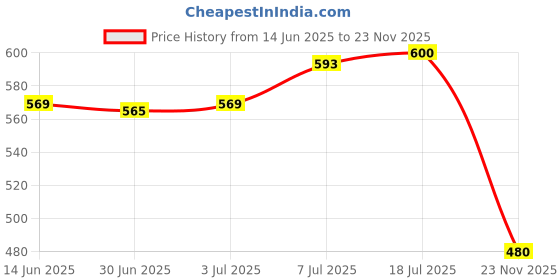 amazon.in Enakshi® Throttle Lever Assembly Wear Resistant Convenient Installation Valve Control Price History Graph from 14 Jun 2025 to 23 Nov 2025