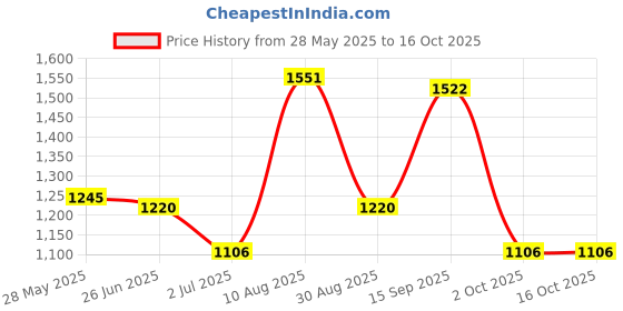 amazon.in Enakshi® Throttle Position Sensor 22632AA530 Aep1253 Aep125-3 for Impreza|Parts & Accessories | Car & Truck Parts | Air Intake & Fuel Delivery | Sensors Price History Graph from 28 May 2025 to 16 Oct 2025