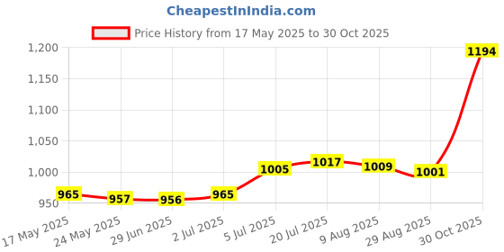 amazon.in Enakshi® Toastie Press Kitchen Gadget Manual Sandwich Maker for Kebabs Rolls Burritos|Home & Garden | Kitchen, Dining & Bar | Small Kitchen Appliances | Grills & Griddles' Price History Graph from 17 May 2025 to 30 Oct 2025