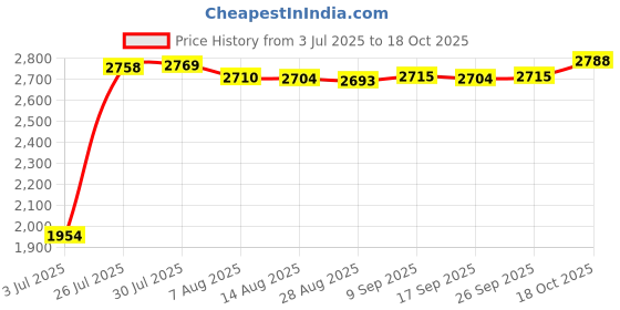 amazon.in Enakshi® Toddlers Booster Seat Travel for Dining Table for Boys Girls Toddlers Infant|Baby | Feeding | Booster Chairs Price History Graph from 3 Jul 2025 to 18 Oct 2025
