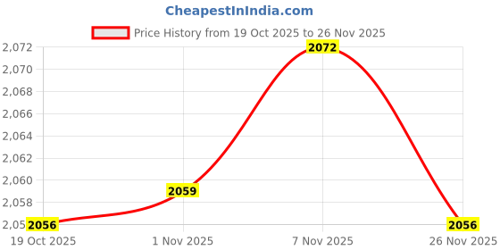 amazon.in Enakshi® Tortoise Water Dish Reusable Reptile Bathing Pool for Leopard Turtle Brown|Pet Supplies | Reptile Supplies Price History Graph from 19 Oct 2025 to 26 Nov 2025