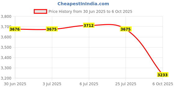 amazon.in Enakshi® TPMS Solar Wireless Tire Pressure Monitoring System Internal Sensor || Automotive Tools & Supplies | Other Auto Tools & Supplies Price History Graph from 30 Jun 2025 to 6 Oct 2025