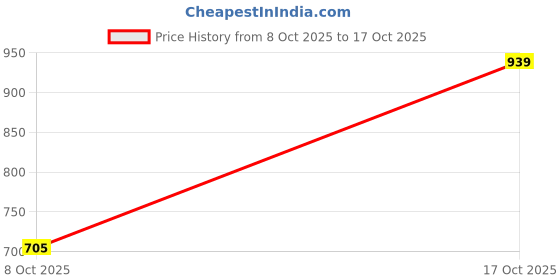 amazon.in Enakshi® Train Set Accessories Durable Realistic Scene Toys for Birthday Kids 4-Section Tracks|Toys & Hobbies Price History Graph from 8 Oct 2025 to 17 Oct 2025