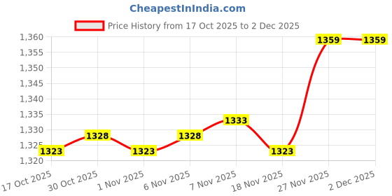 amazon.in Enakshi® Trash Garbage Picker Grabber Rustproof for behind Furniture Trash Can Garden 93x16cm|Health & Beauty | Medical, Mobility & Disability | Daily Living Aids | Reacher Grabbers Price History Graph from 17 Oct 2025 to 2 Dec 2025