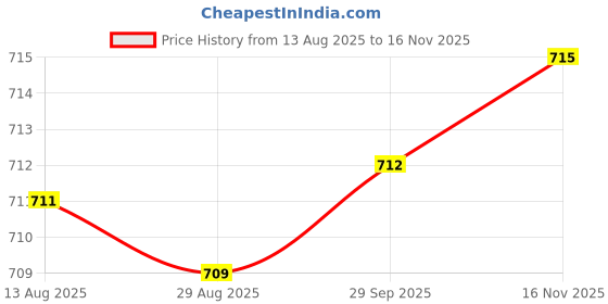 amazon.in Enakshi® Travel 2 In 1 Pill Tablet Crusher Grinder Powder Medicine Storage Case Box|Health & Beauty | Health Care | Pill Boxes, Pill Cases Price History Graph from 13 Aug 2025 to 16 Nov 2025
