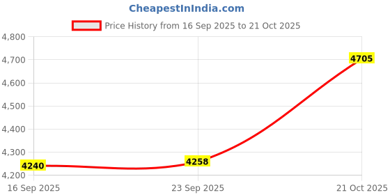 amazon.in Enakshi® Travel Booster Seat Portable Food Tray Feeding Chair for Kids Girls Children Pink|Baby | Feeding | High Chairs Price History Graph from 16 Sep 2025 to 21 Oct 2025