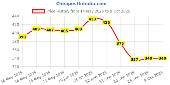 amazon.in Enakshi® Travel Case for Fingertip Pulse Oximeter|Health & Beauty | Medical Mobility & Disability | Monitoring & Testing | Oximeters Price History Graph from 14 May 2025 to 8 Oct 2025