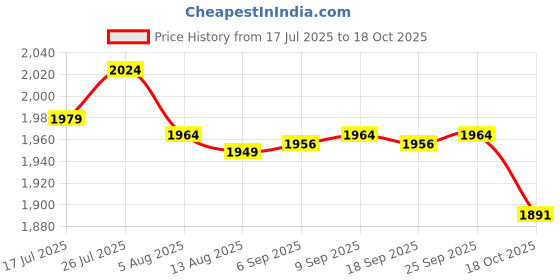 amazon.in Enakshi® Tree Mulch Rings for Weed Control Moisturizing with Hole Weed Barrier Fabric L|Yard, Garden & Outdoor Living | Gardening Supplies | Weed & Pest Control | Weed Control | Weed Control Fabric Price History Graph from 17 Jul 2025 to 18 Oct 2025