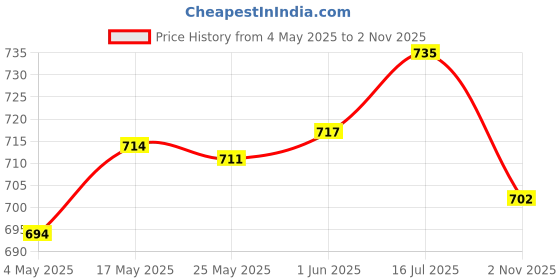 amazon.in Enakshi® Tree Protector Wraps Antifreeze Tree Tape Plants Protector Wrap Protect Bark 8cmx30m|Yard, Garden & Outdoor Living | Plant Care, Soil & Accessories | Baskets, Pots & Window Boxes Price History Graph from 4 May 2025 to 2 Nov 2025