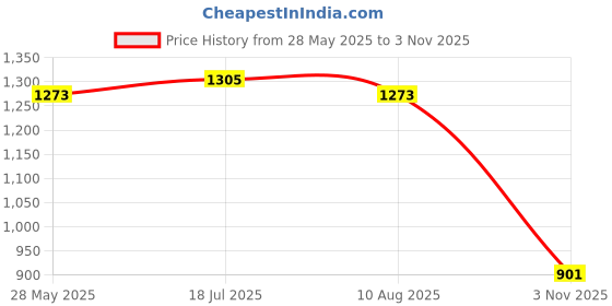 amazon.in Enakshi® Turbo Oil Pressure Sensor Adapter with 1/8 NPT Side Port Stainless Steel|Parts & Accessories | Car & Truck Parts | Turbos, Nitrous, Superchargers | Turbo Chargers & Parts Price History Graph from 28 May 2025 to 3 Nov 2025