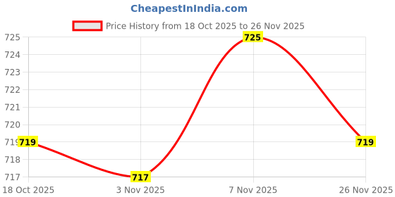amazon.in Enakshi® Turtle Bathing Pool with Double Ladder Reptile Water Dish for Bearded Dragon Dark Red|Pet Supplies | Reptile Supplies Price History Graph from 18 Oct 2025 to 26 Nov 2025