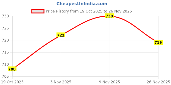 amazon.in Enakshi® Turtle Bathing Pool with Double Ladder Reptile Water Dish for Bearded Dragon Yellow|Pet Supplies | Reptile Supplies Price History Graph from 19 Oct 2025 to 26 Nov 2025