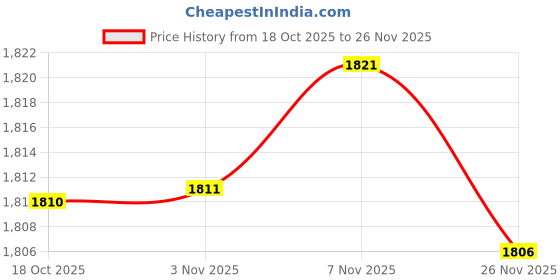 amazon.in Enakshi® Turtle Bathing Tub Multipurpose with Basking Ramp for Turtles Small Reptiles L White|Pet Supplies | Reptile Supplies' Price History Graph from 18 Oct 2025 to 26 Nov 2025