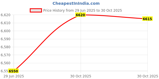 amazon.in Enakshi® Turtle Tank Aquarium Hideout Hatching Area Feeding Box with Basking Platform L with Platform Black|Pet Supplies | Reptile Supplies Price History Graph from 29 Jun 2025 to 30 Oct 2025