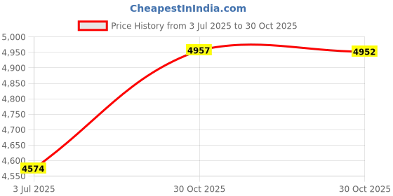 amazon.in Enakshi® Turtle Tank Aquarium Hideout Hatching Area Feeding Box with Basking Platform M w Platform and Lid Black|Pet Supplies | Reptile Supplies Price History Graph from 3 Jul 2025 to 30 Oct 2025