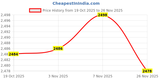 amazon.in Enakshi® Turtle Tank Box Basking Ramp Pet Terrariums for Frog Tortoises Small Reptile L|Pet Supplies | Reptile Supplies' Price History Graph from 19 Oct 2025 to 26 Nov 2025
