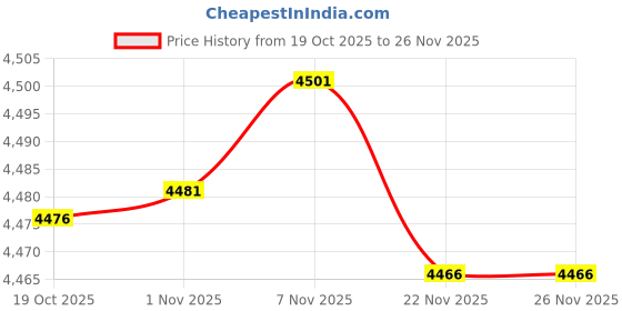 amazon.in Enakshi® Turtle Tank Resting Breeding Bottom Drainage Frog Tortoise Enclosure Starter Large|Pet Supplies | Reptile Supplies' Price History Graph from 19 Oct 2025 to 25 Nov 2025